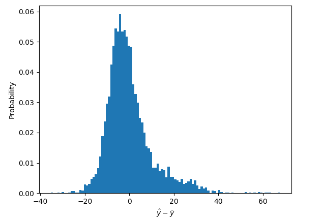 histogram